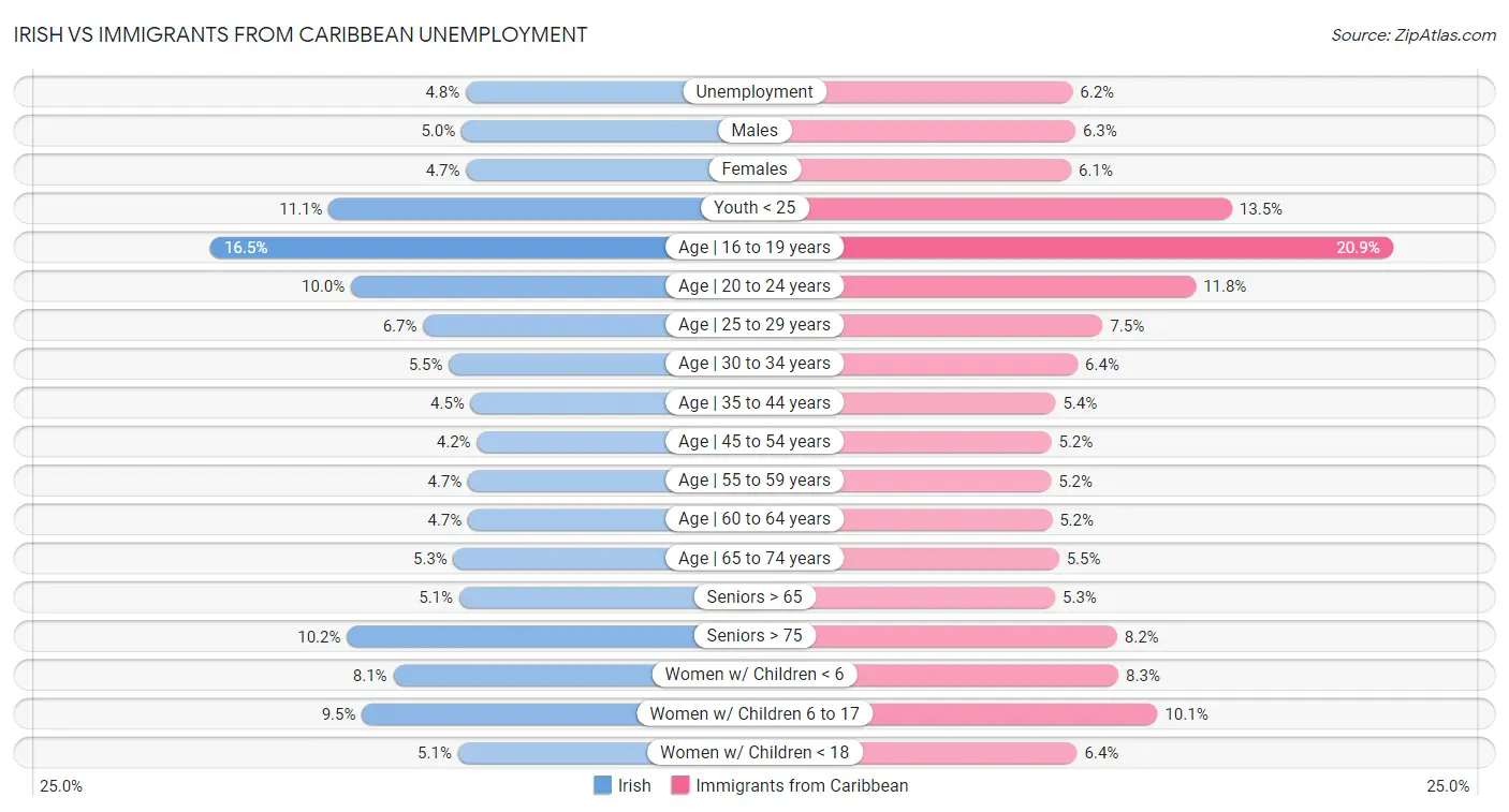 Irish vs Immigrants from Caribbean Unemployment