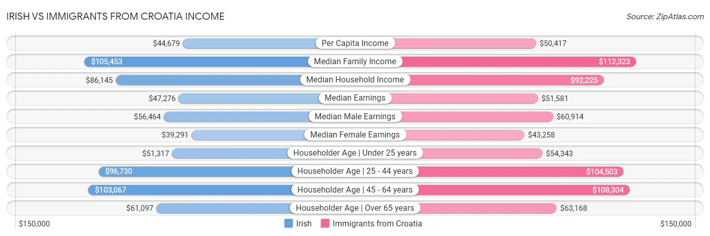 Irish vs Immigrants from Croatia Income