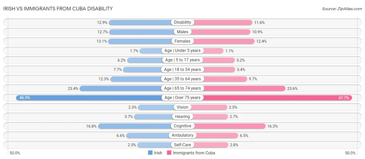 Irish vs Immigrants from Cuba Disability