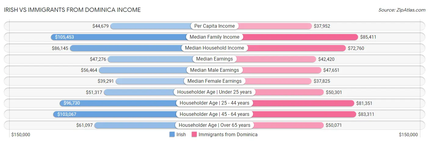 Irish vs Immigrants from Dominica Income