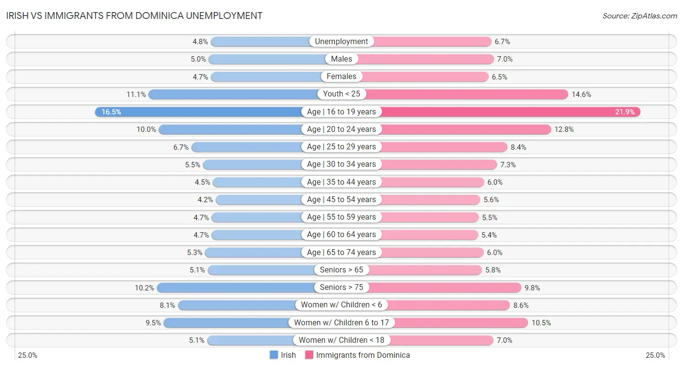 Irish vs Immigrants from Dominica Unemployment