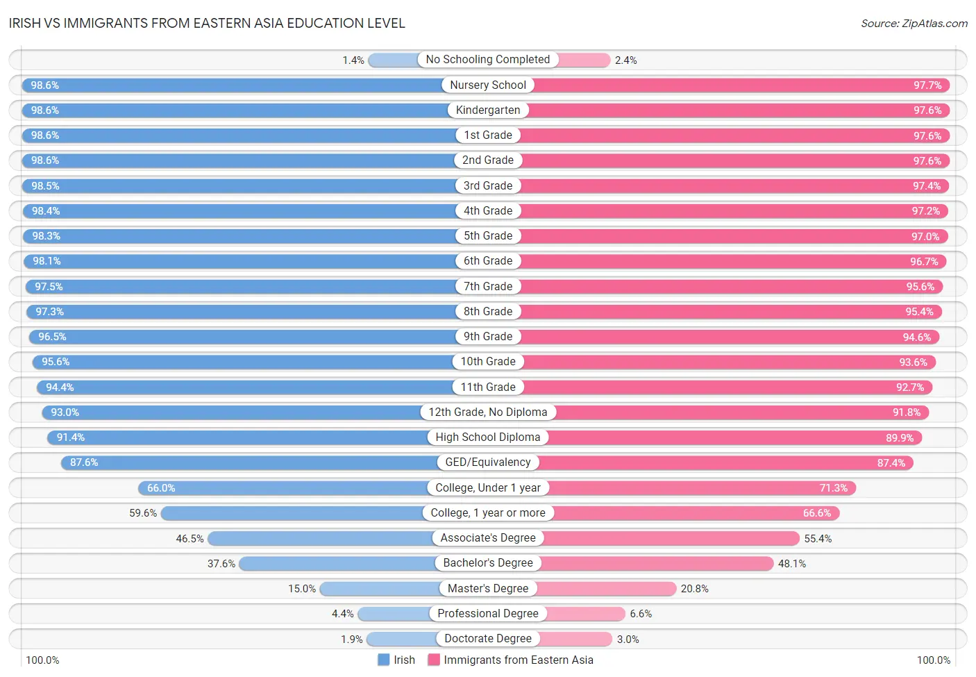 Irish vs Immigrants from Eastern Asia Education Level