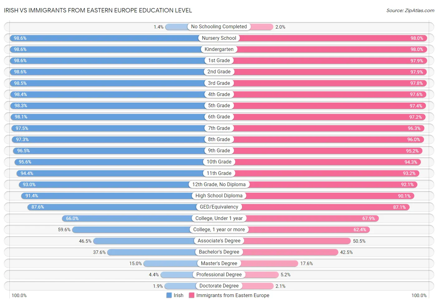 Irish vs Immigrants from Eastern Europe Education Level