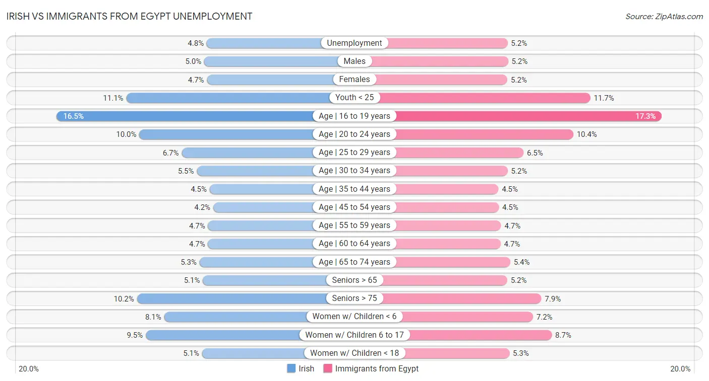 Irish vs Immigrants from Egypt Unemployment