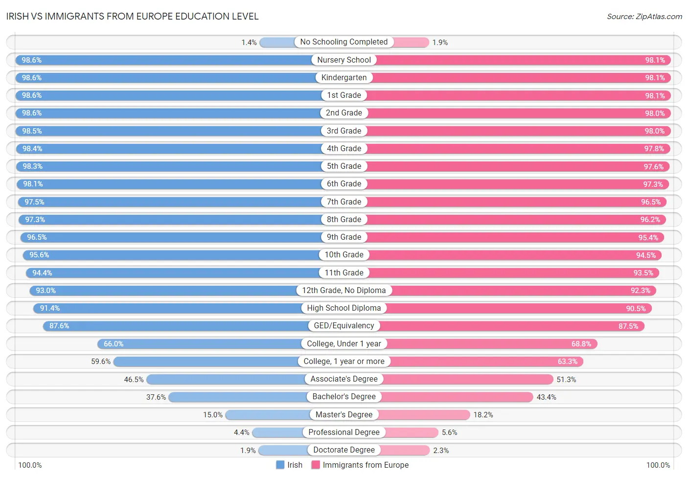 Irish vs Immigrants from Europe Education Level