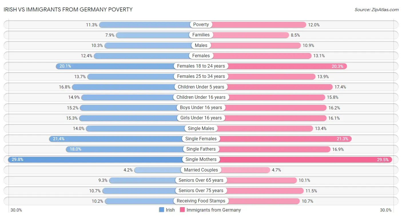 Irish vs Immigrants from Germany Poverty