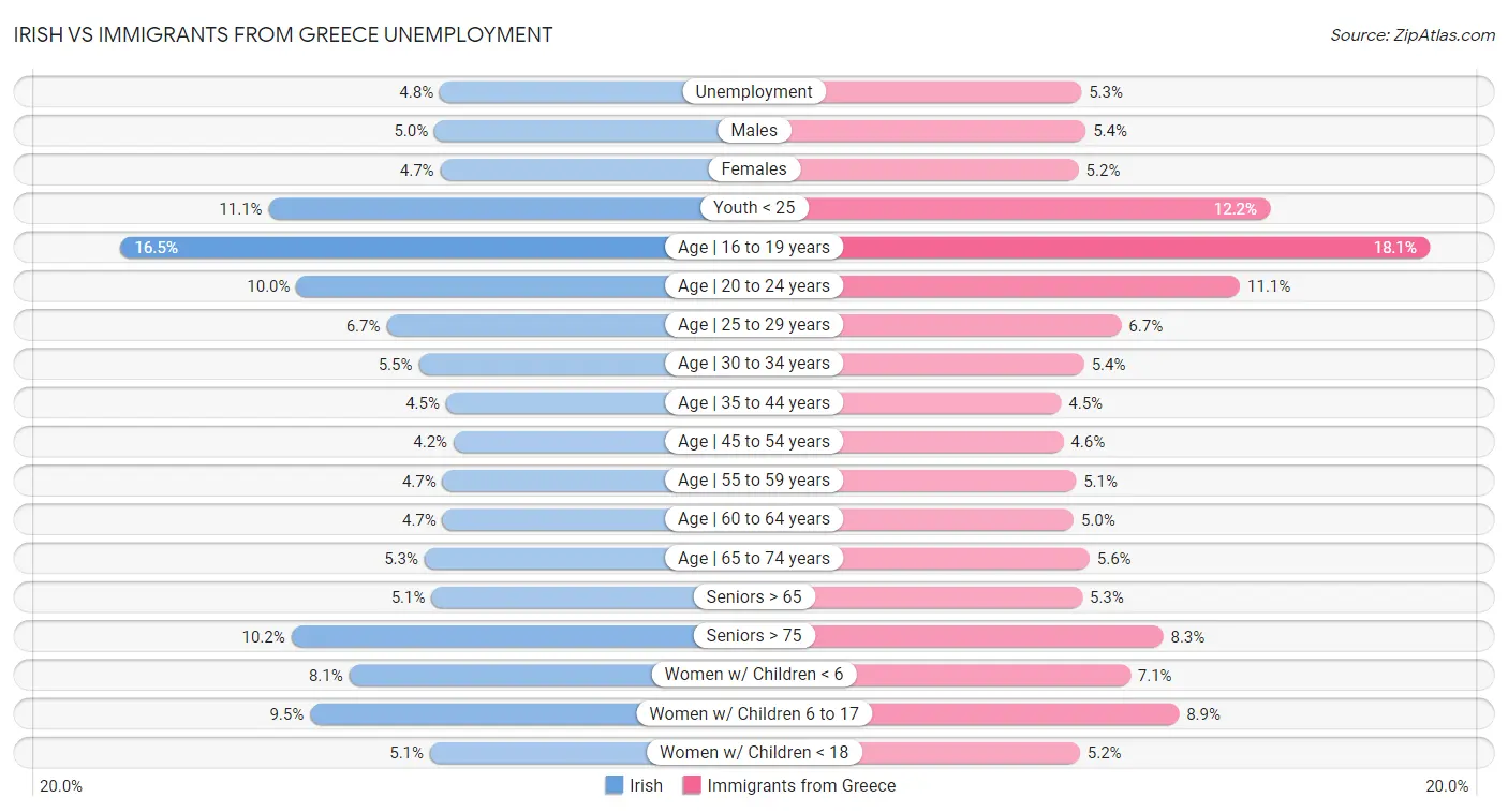 Irish vs Immigrants from Greece Unemployment