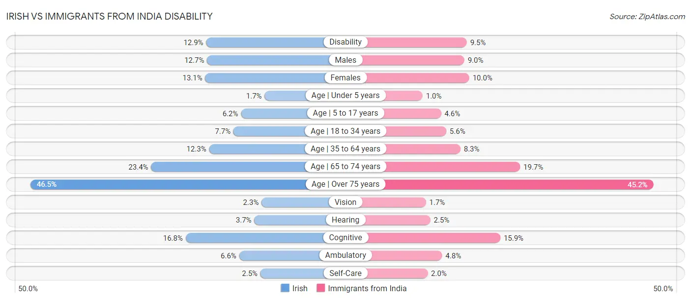 Irish vs Immigrants from India Disability