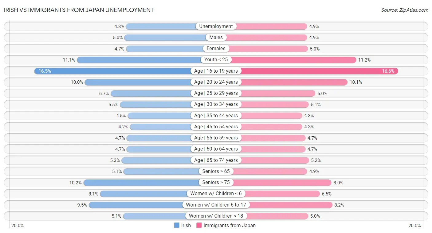 Irish vs Immigrants from Japan Unemployment