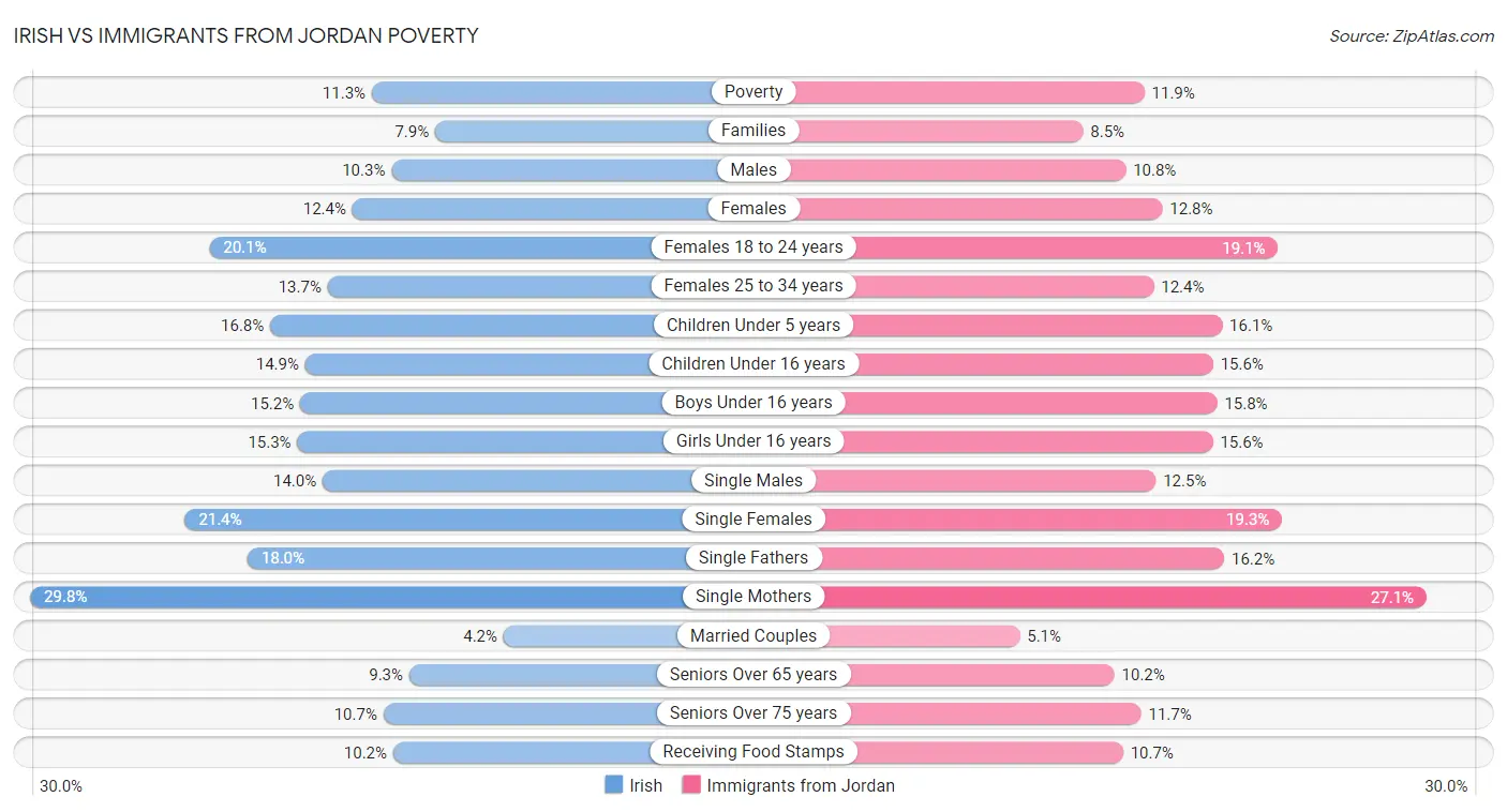 Irish vs Immigrants from Jordan Poverty