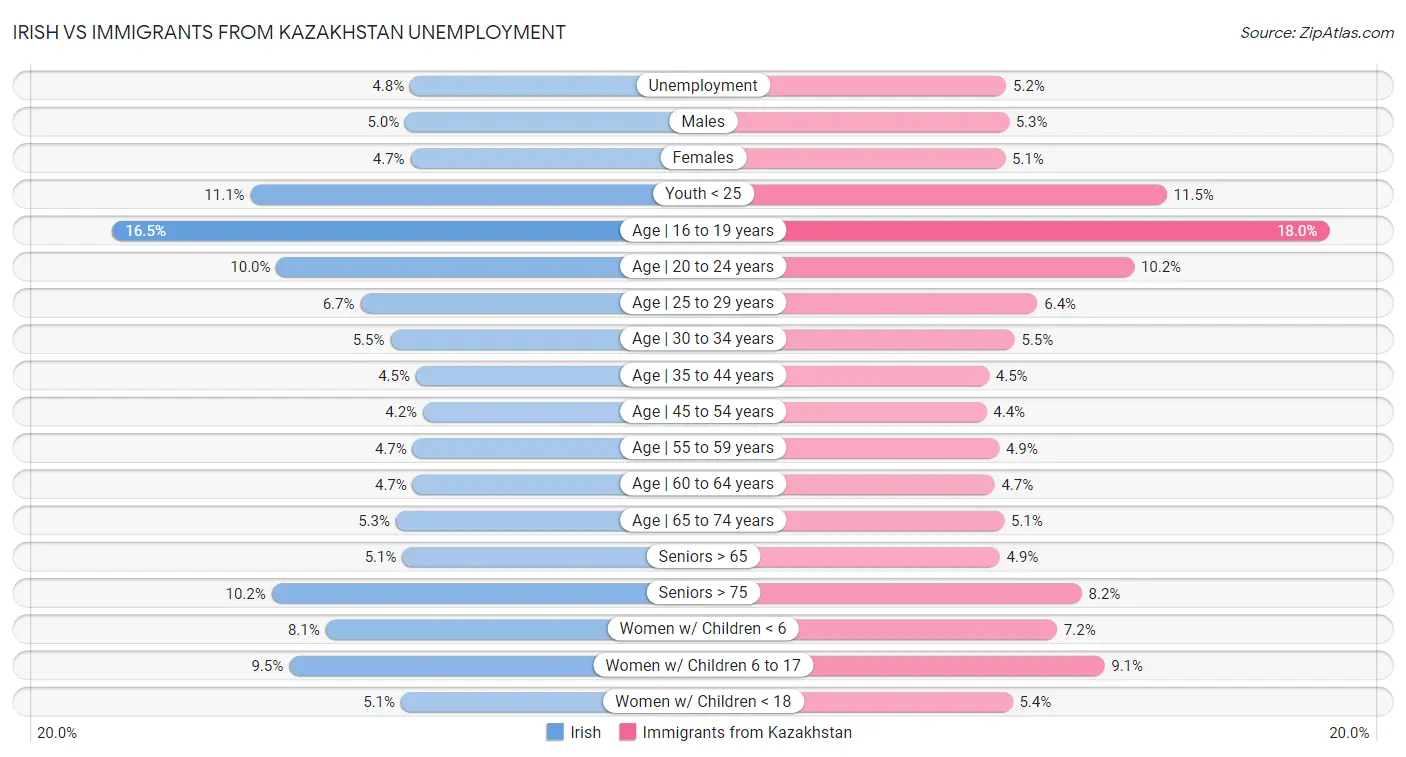 Irish vs Immigrants from Kazakhstan Unemployment