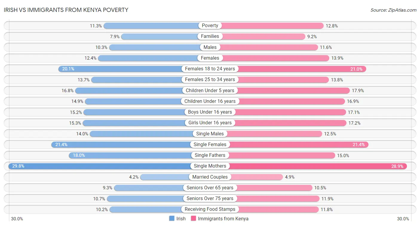 Irish vs Immigrants from Kenya Poverty