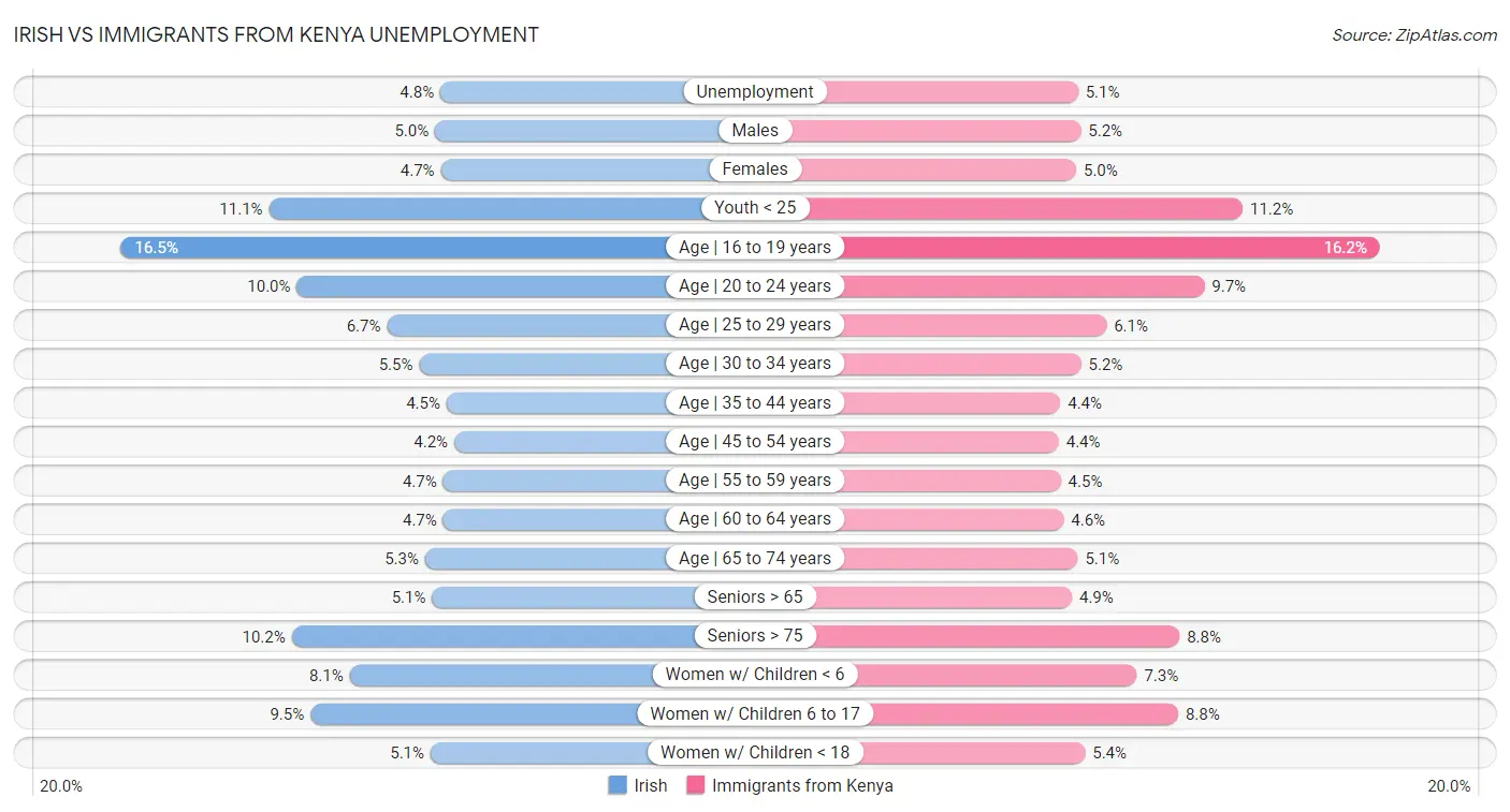 Irish vs Immigrants from Kenya Unemployment