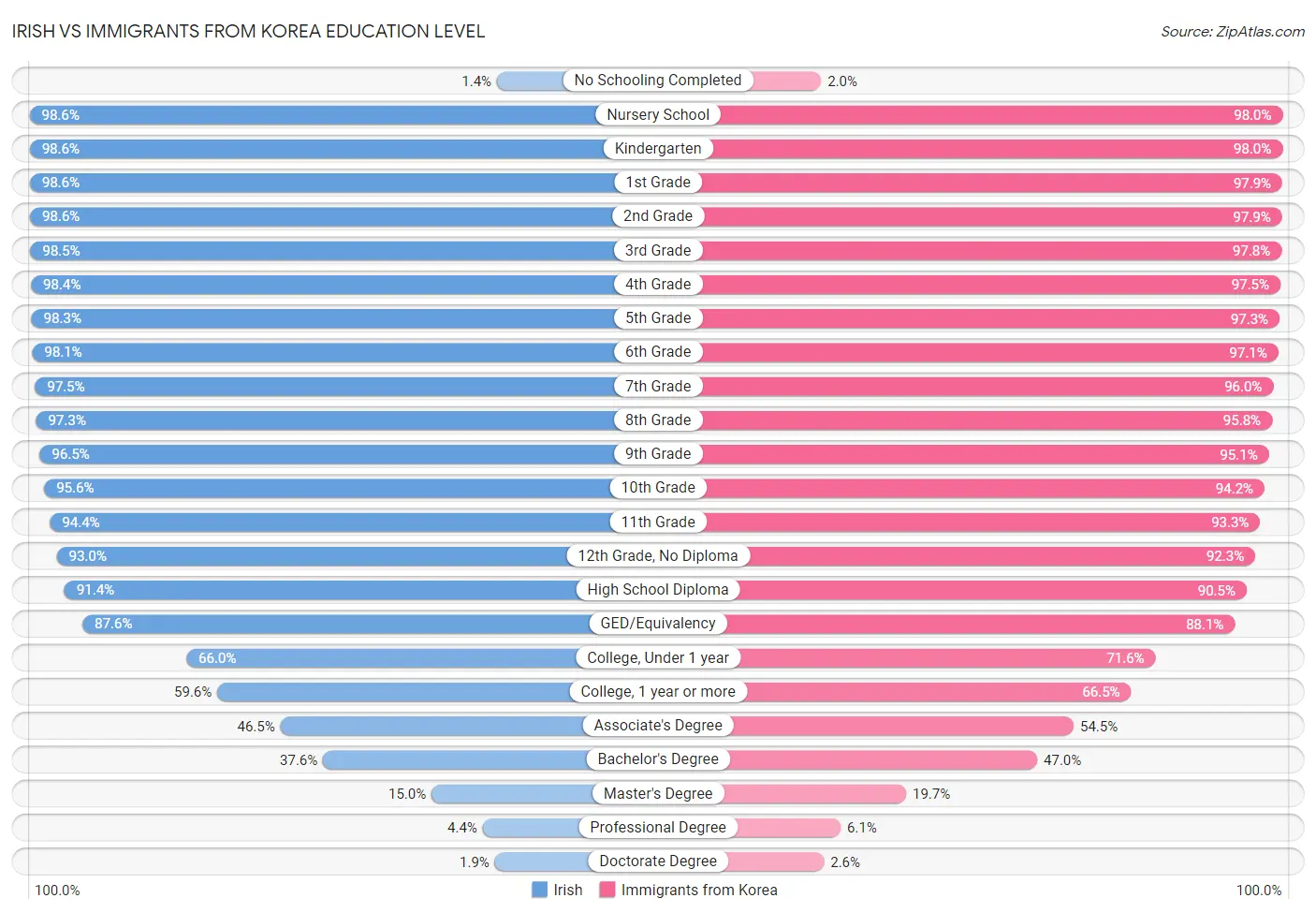 Irish vs Immigrants from Korea Education Level