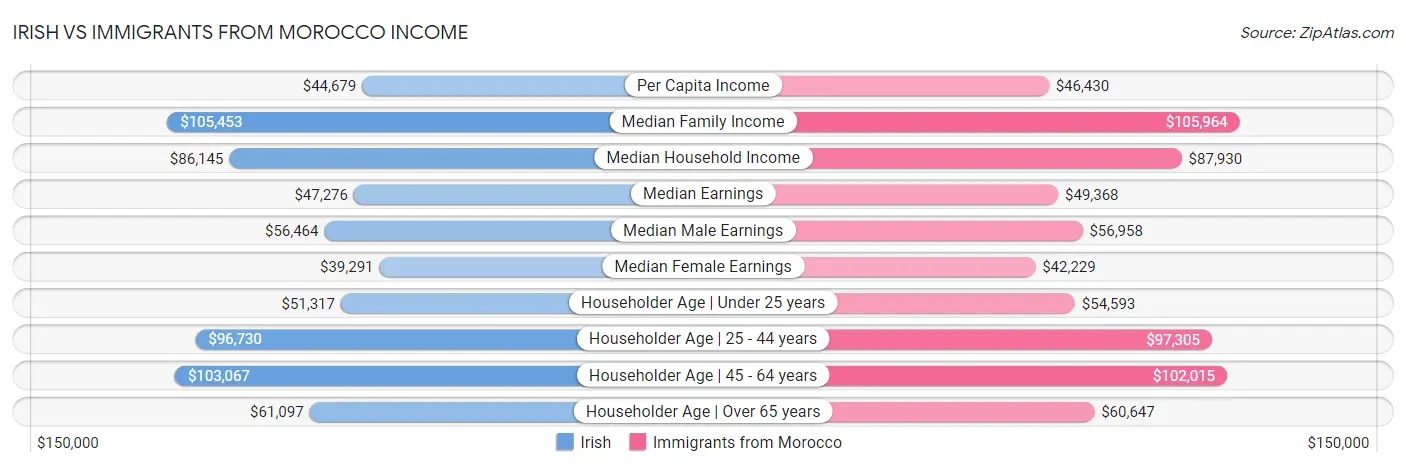 Irish vs Immigrants from Morocco Income