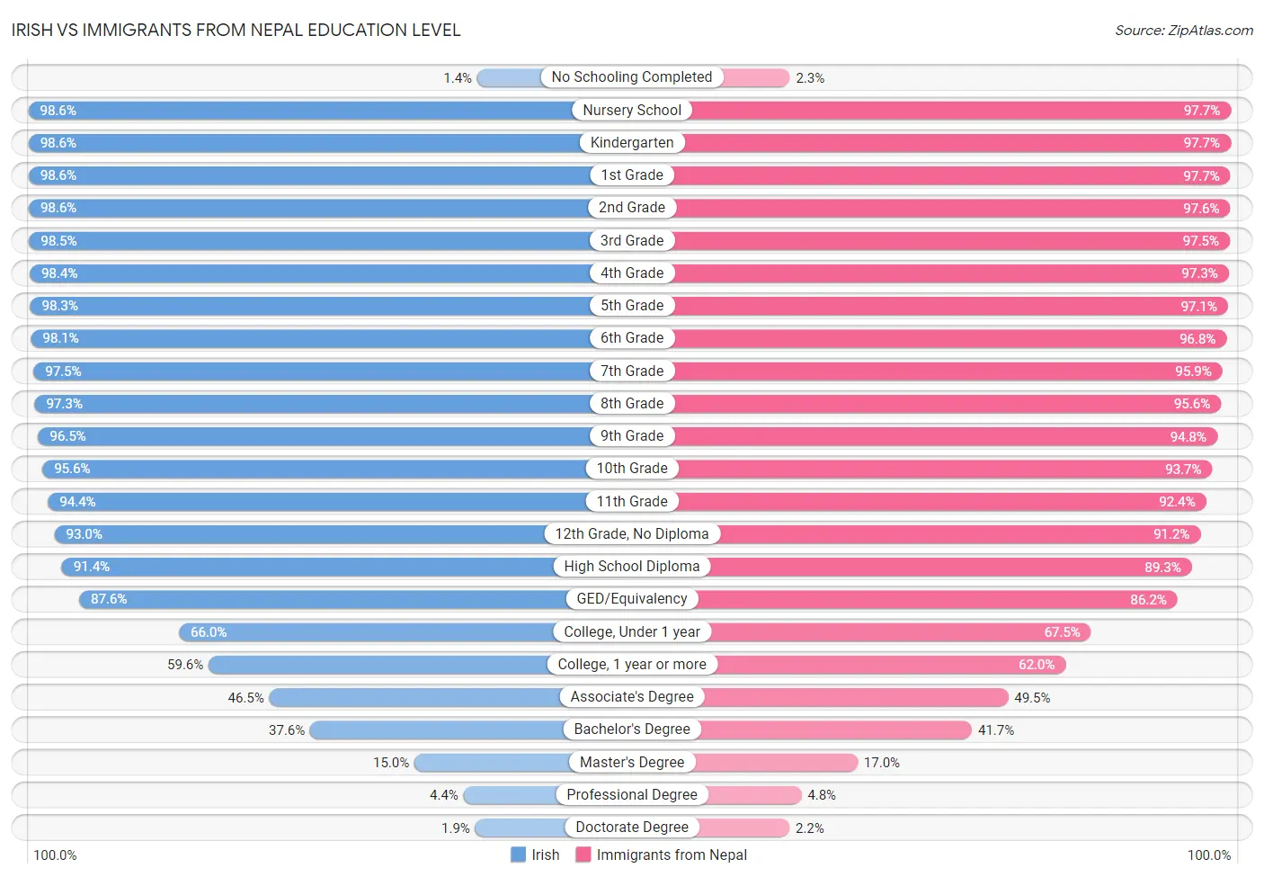 Irish vs Immigrants from Nepal Education Level