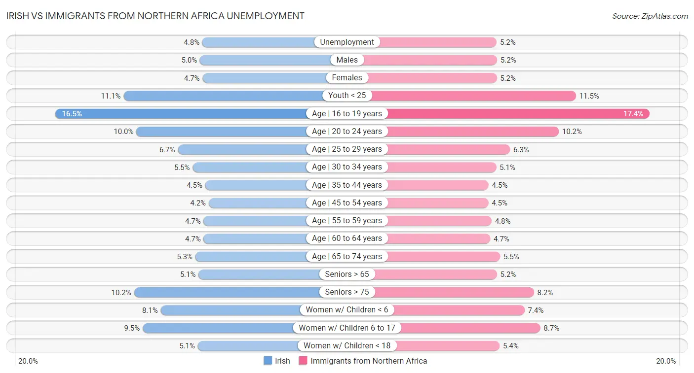 Irish vs Immigrants from Northern Africa Unemployment