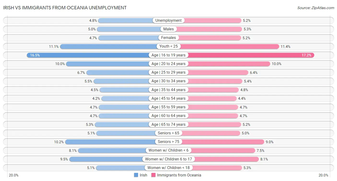 Irish vs Immigrants from Oceania Unemployment