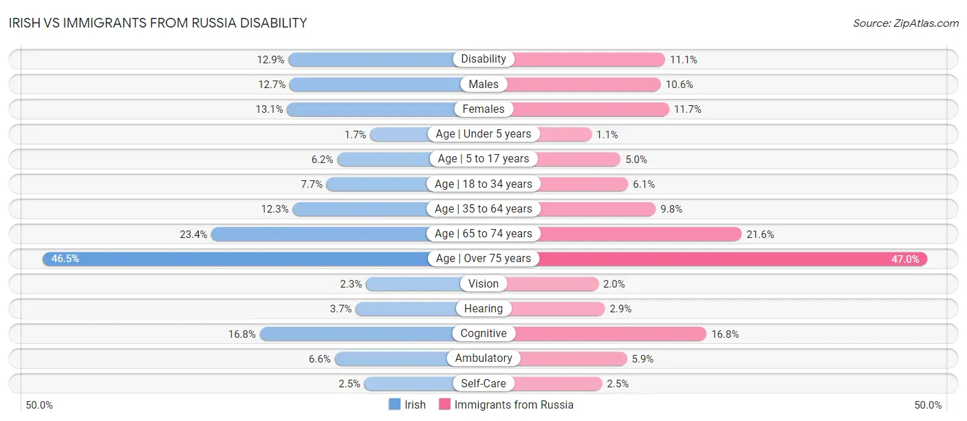 Irish vs Immigrants from Russia Disability