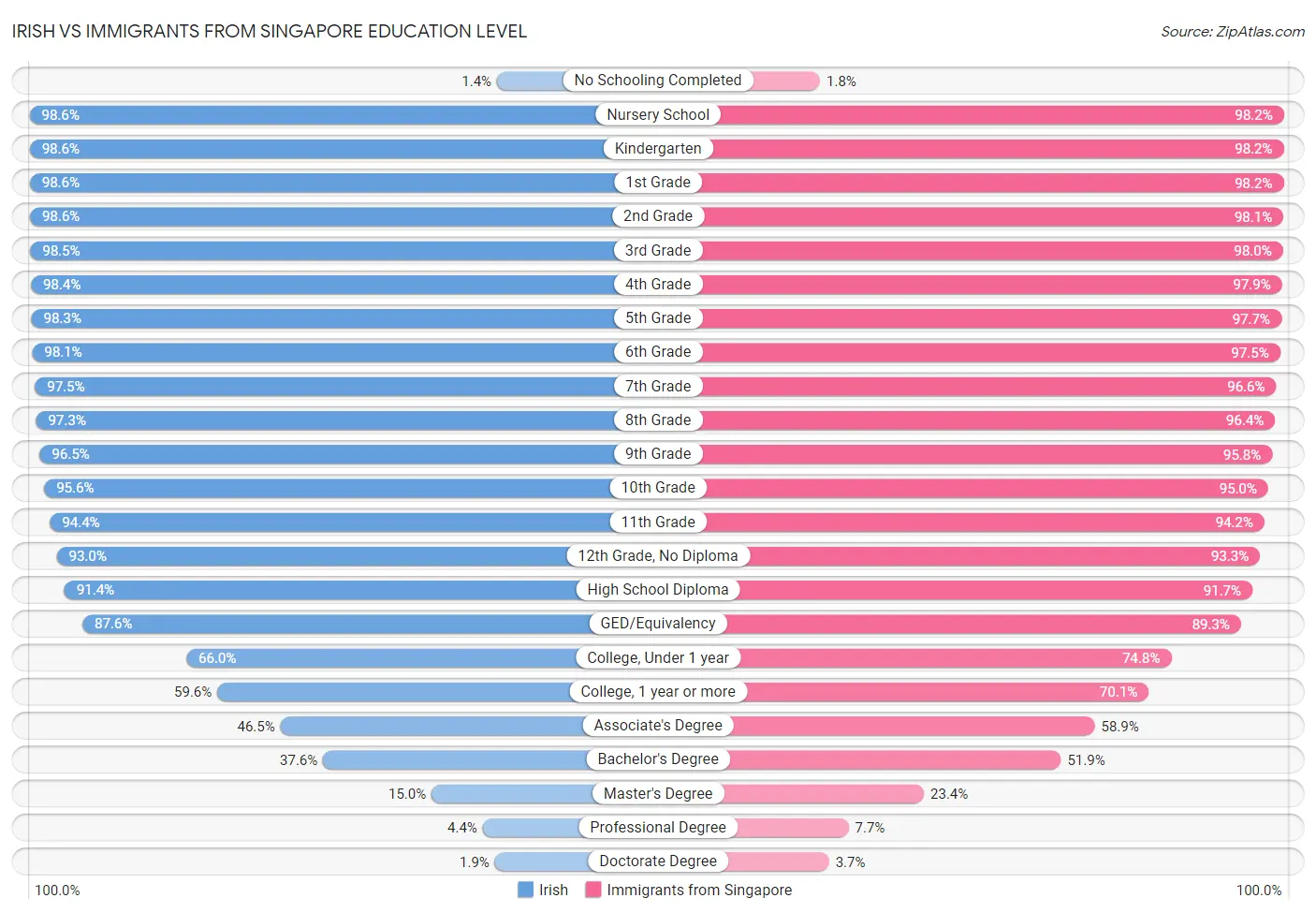 Irish vs Immigrants from Singapore Education Level