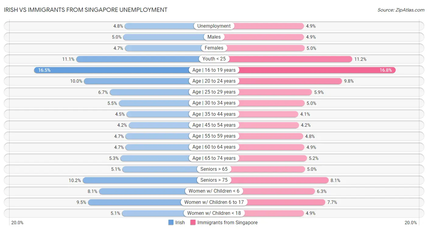 Irish vs Immigrants from Singapore Unemployment