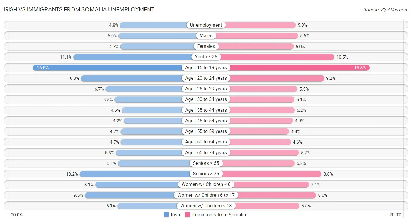 Irish vs Immigrants from Somalia Unemployment