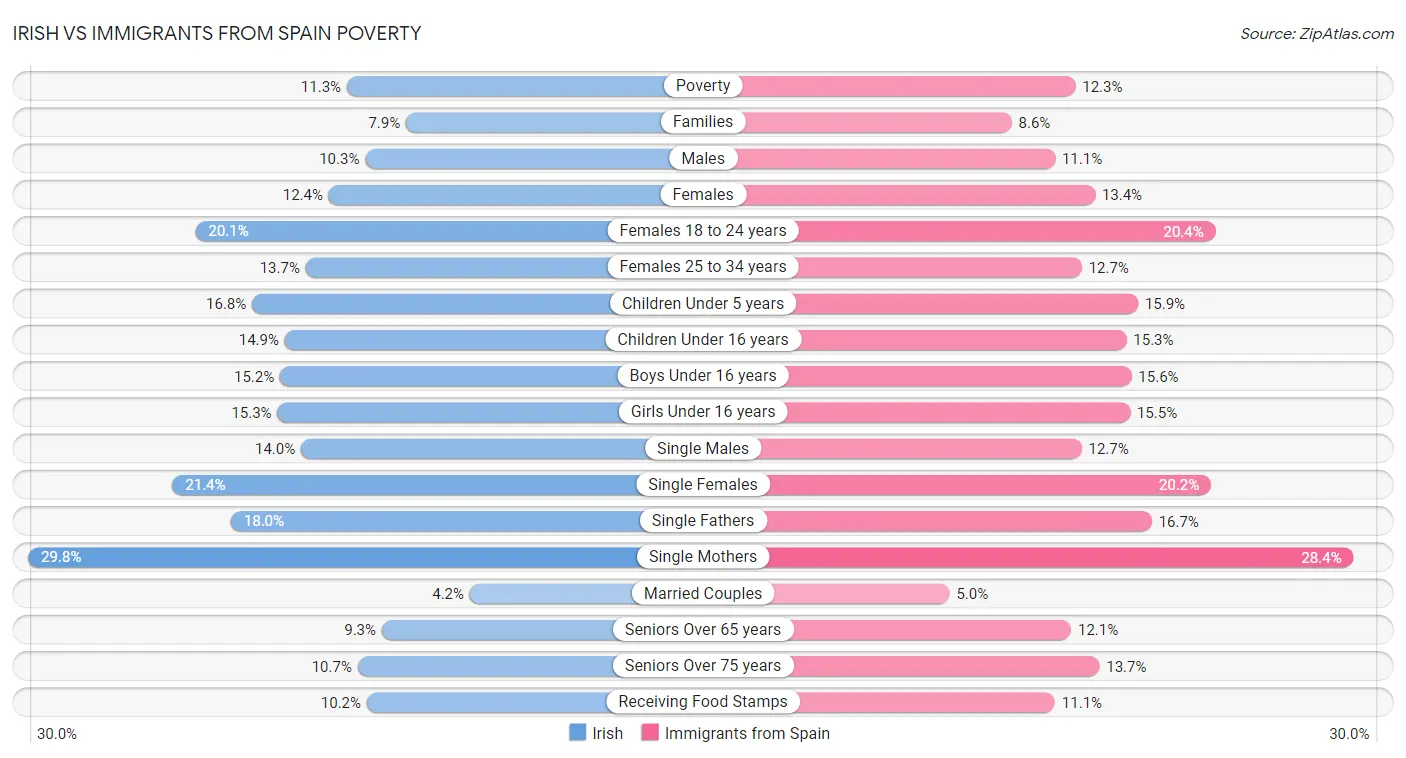 Irish vs Immigrants from Spain Poverty