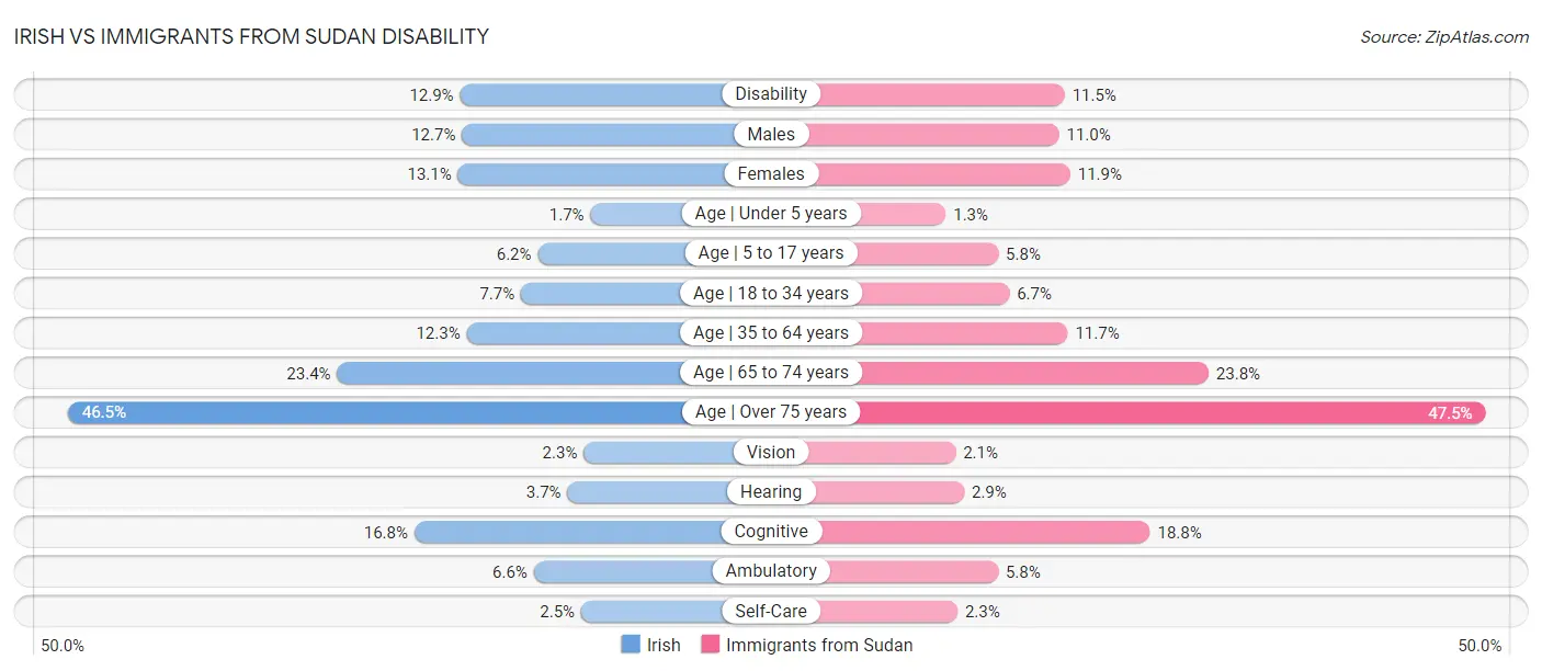 Irish vs Immigrants from Sudan Disability