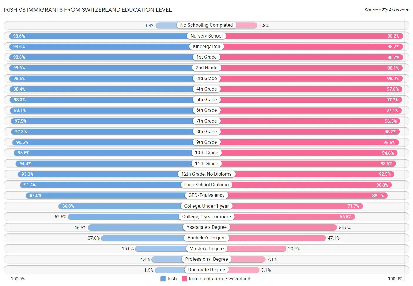 Irish vs Immigrants from Switzerland Education Level