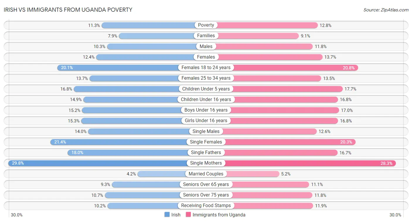 Irish vs Immigrants from Uganda Poverty