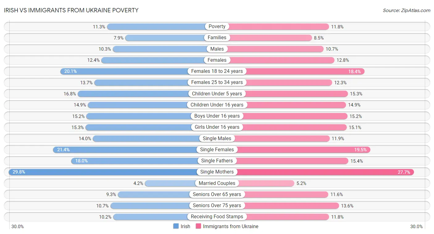 Irish vs Immigrants from Ukraine Poverty