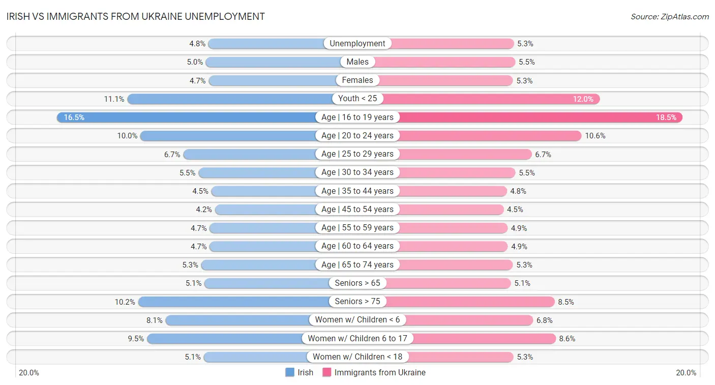 Irish vs Immigrants from Ukraine Unemployment