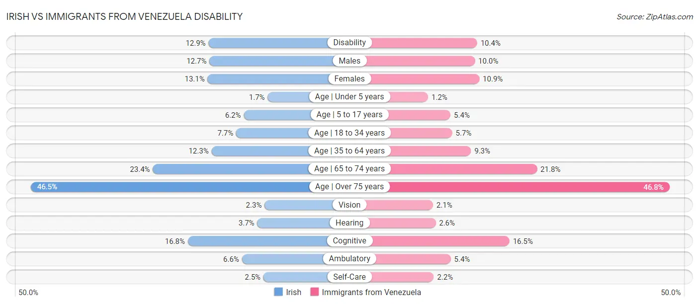 Irish vs Immigrants from Venezuela Disability