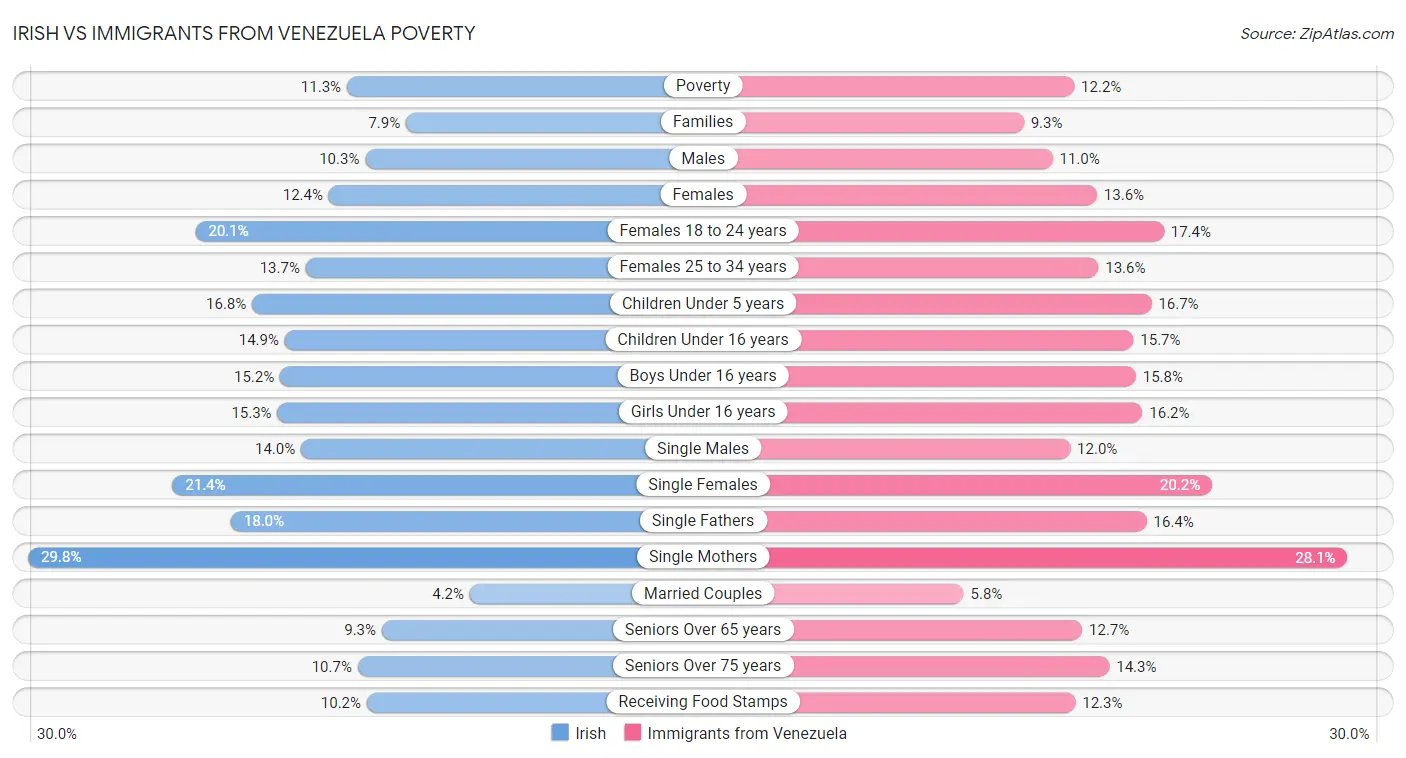 Irish vs Immigrants from Venezuela Poverty