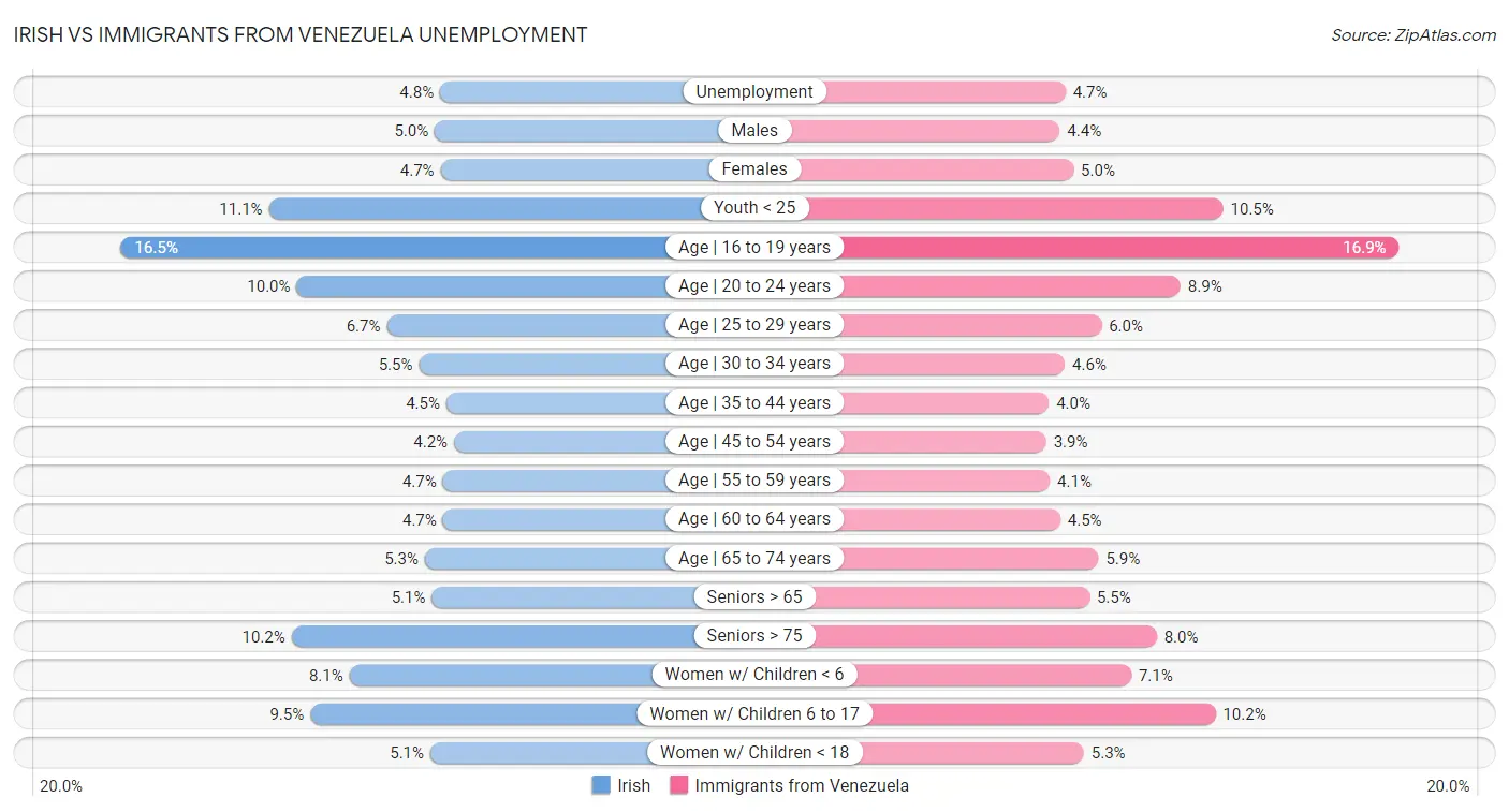 Irish vs Immigrants from Venezuela Unemployment