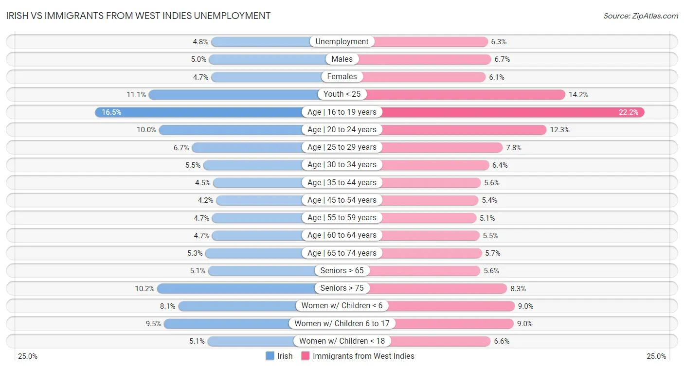 Irish vs Immigrants from West Indies Unemployment