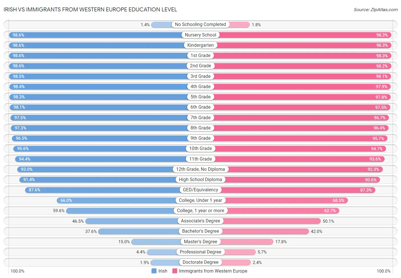 Irish vs Immigrants from Western Europe Education Level