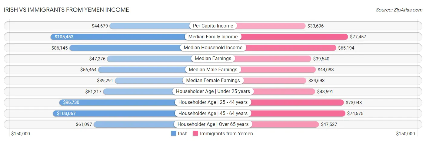 Irish vs Immigrants from Yemen Income