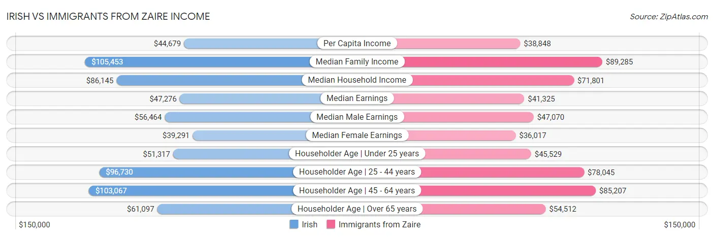 Irish vs Immigrants from Zaire Income