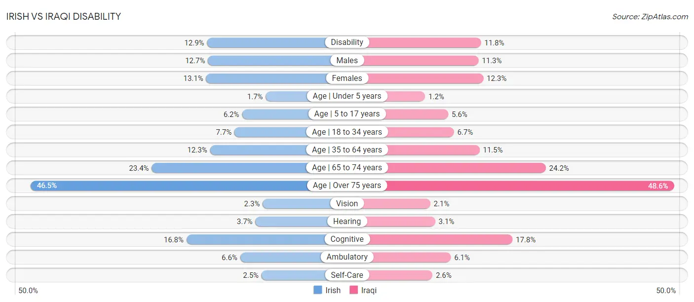 Irish vs Iraqi Disability