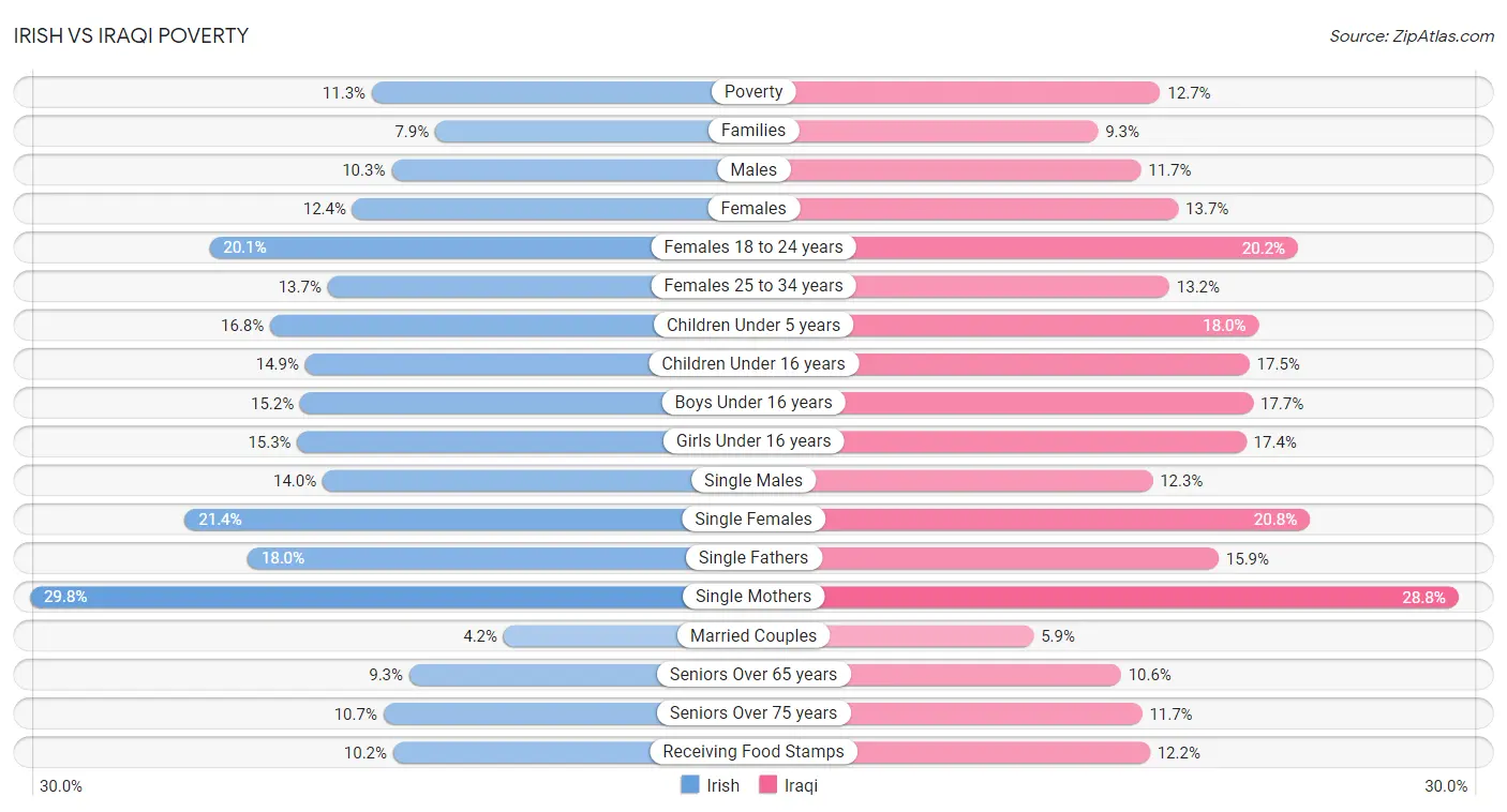 Irish vs Iraqi Poverty