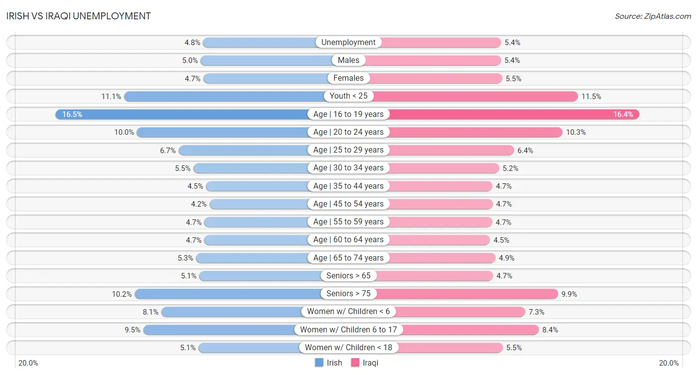 Irish vs Iraqi Unemployment