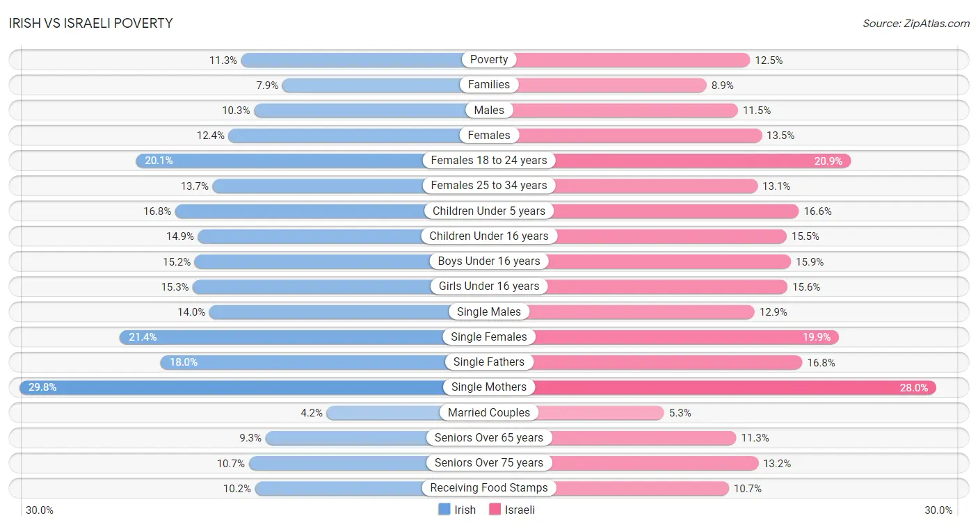 Irish vs Israeli Poverty