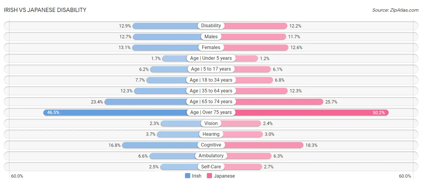 Irish vs Japanese Disability