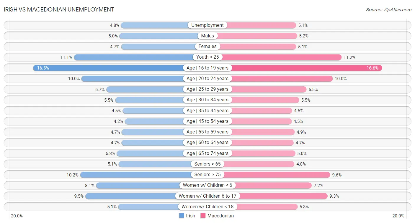 Irish vs Macedonian Unemployment