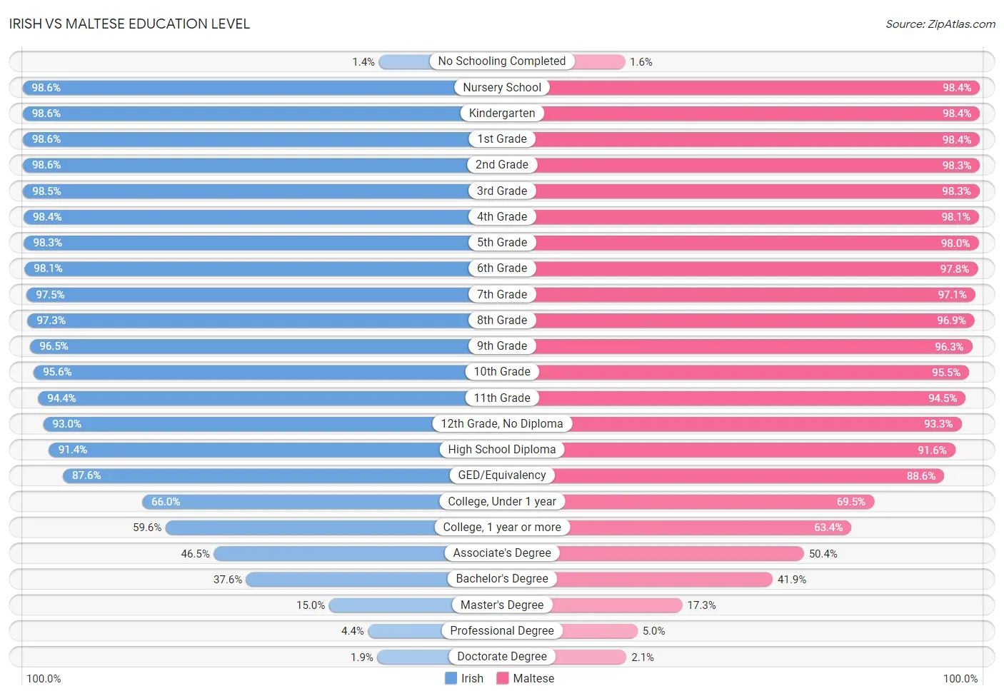 Irish vs Maltese Education Level