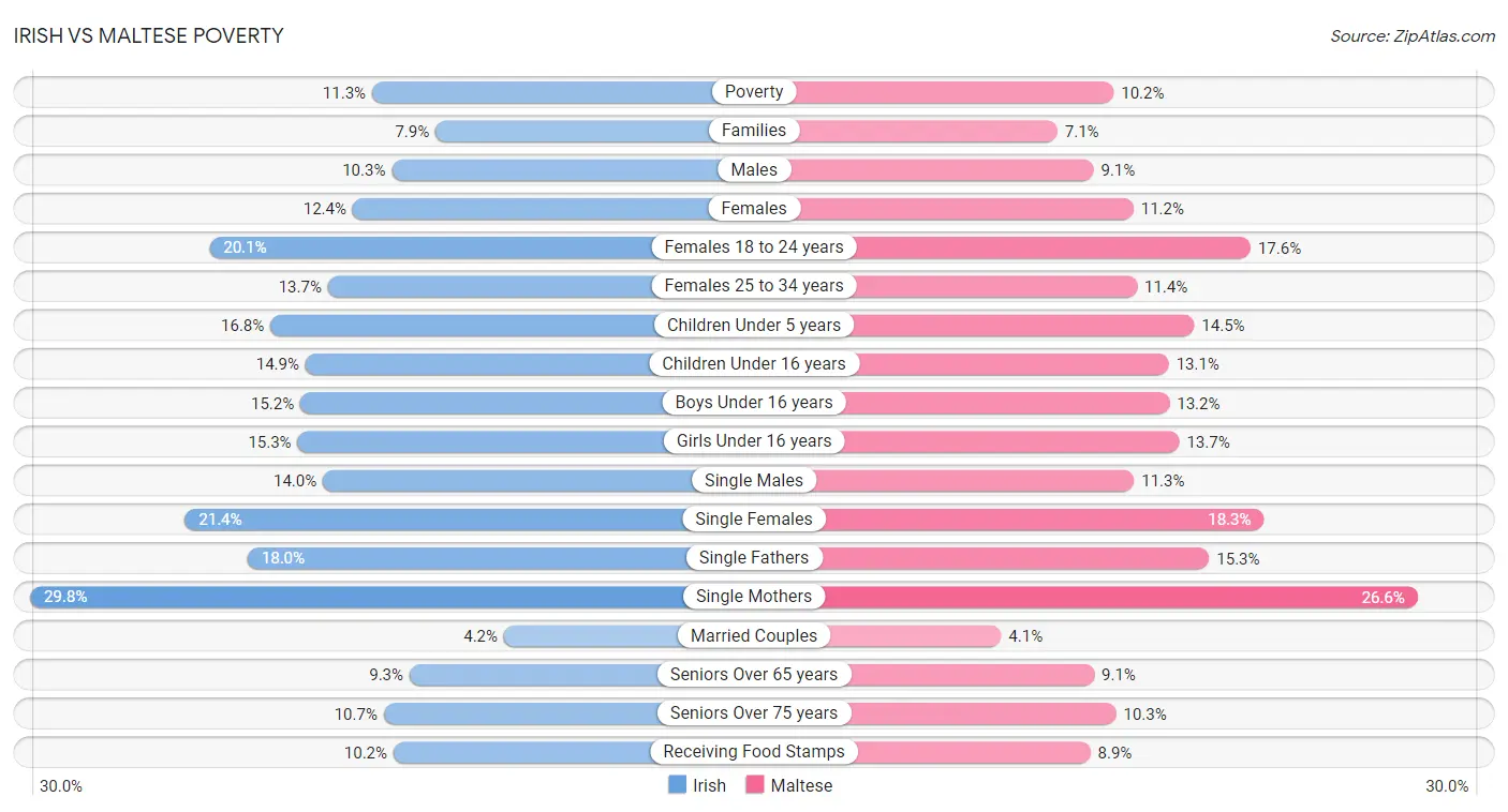 Irish vs Maltese Poverty