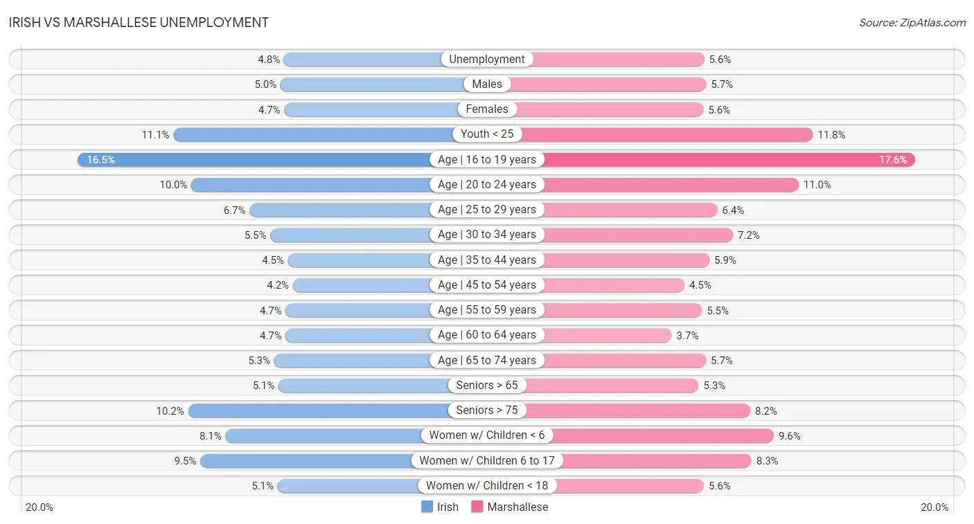 Irish vs Marshallese Unemployment