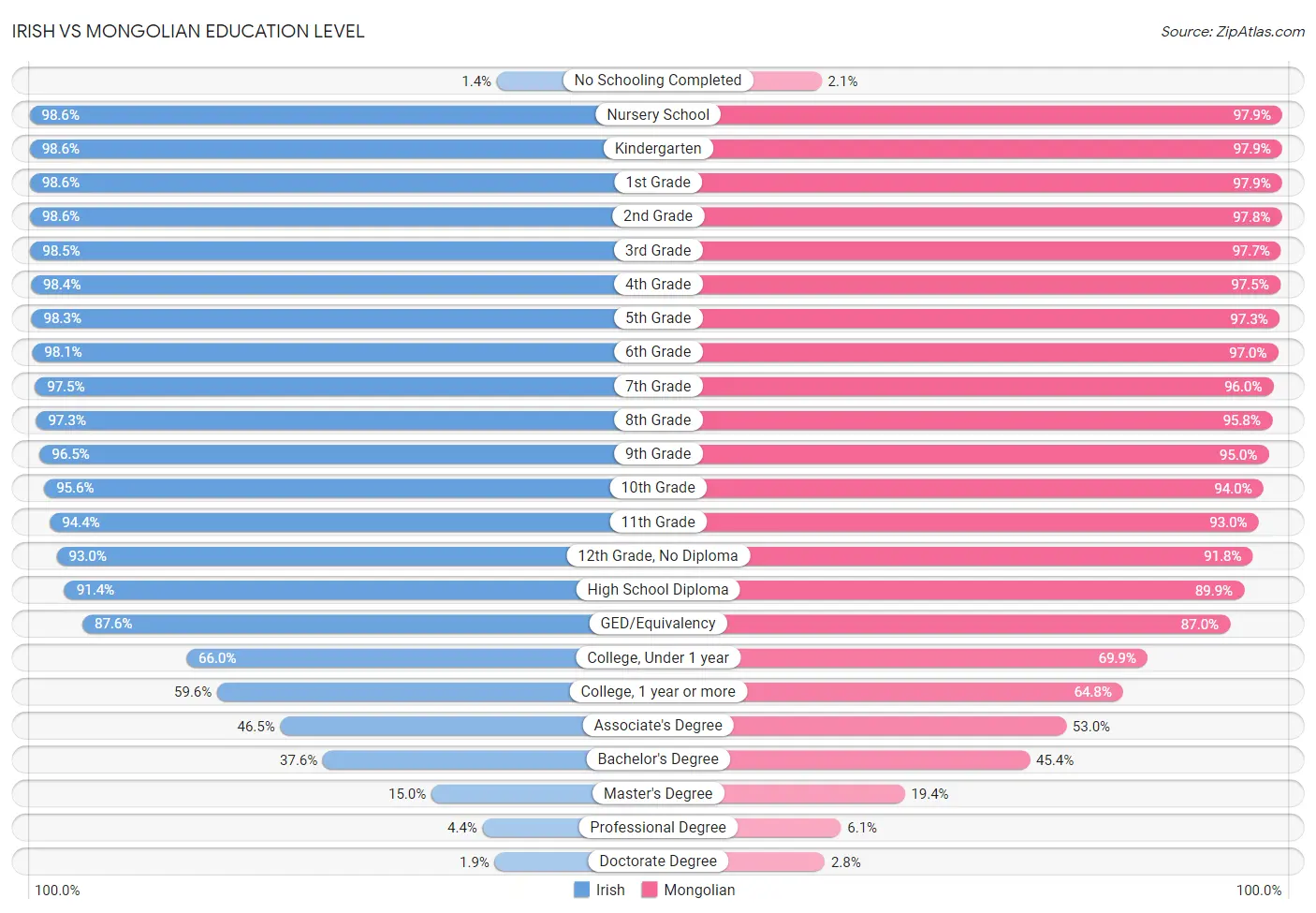 Irish vs Mongolian Education Level