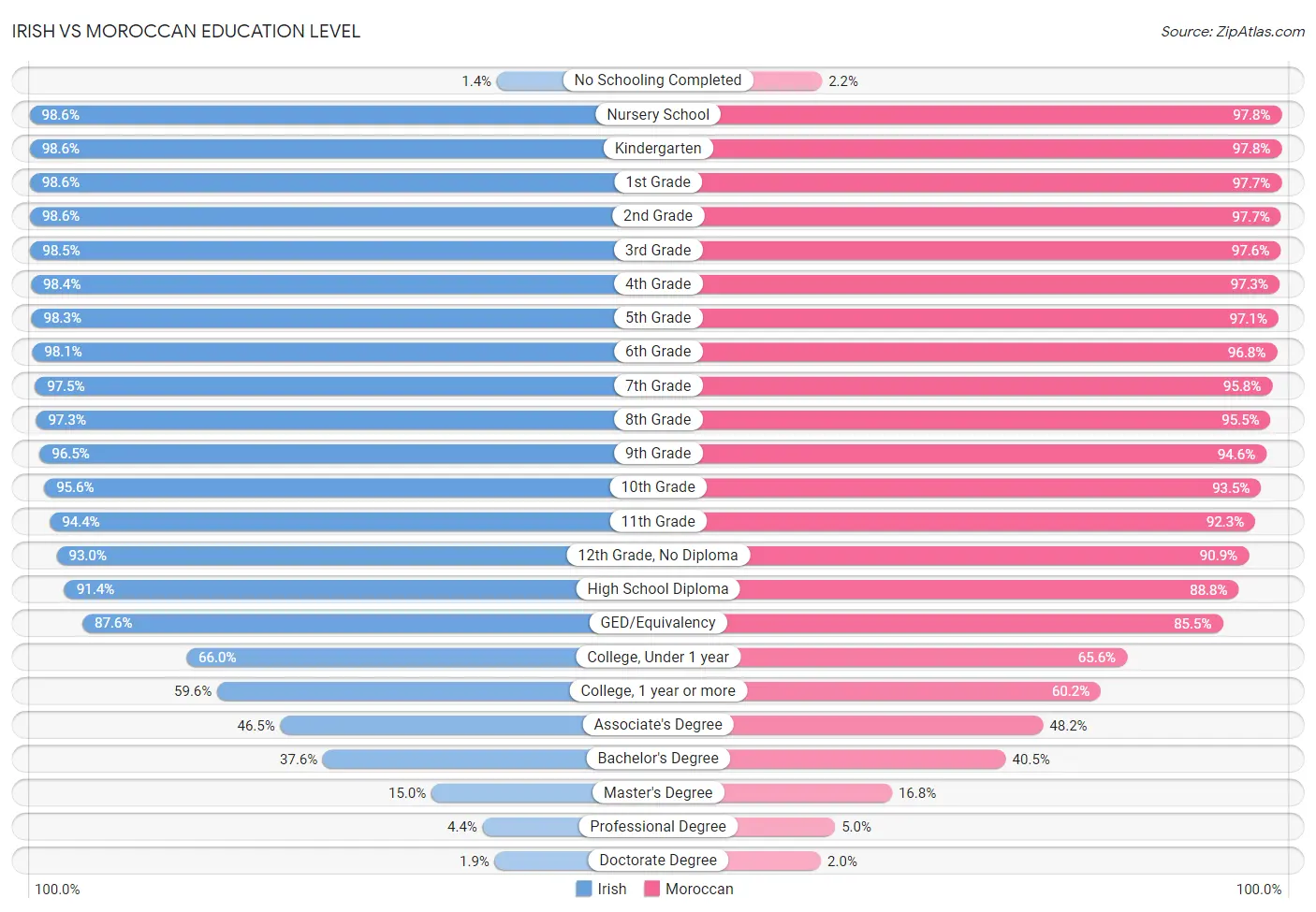 Irish vs Moroccan Education Level